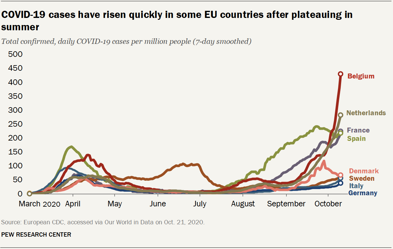 The state of the pandemic in Europe during the summer 2020 survey period