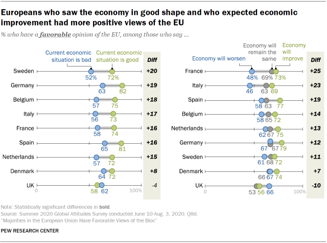 Europeans who saw the economy in good shape and who expected economic improvement had more positive views of the EU