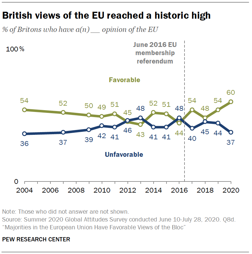 British views of the EU reached a historic high