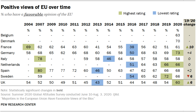 Positive views of EU over time