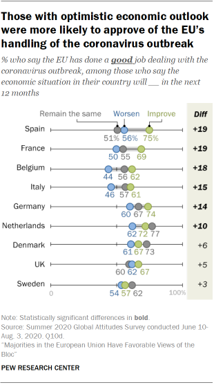 Those with optimistic economic outlook were more likely to approve of the EU’s handling of the coronavirus outbreak