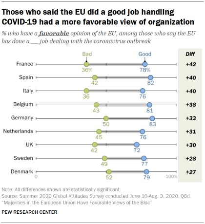 Those who said the EU did a good job handling COVID-19 had a more favorable view of organization
