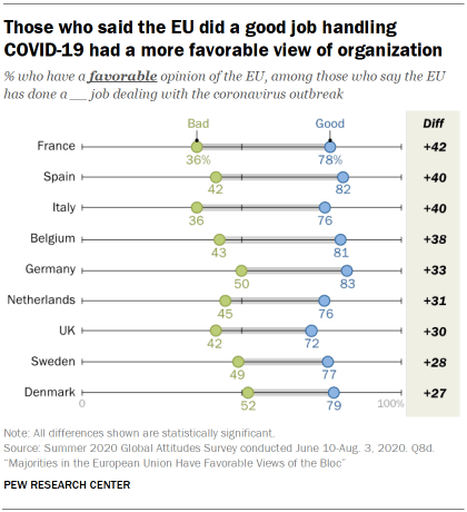 Those who said the EU did a good job handling COVID-19 had a more favorable view of organization