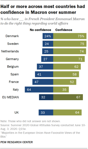 Half or more across most countries had confidence in Macron over summer