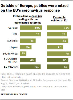 Outside of Europe, publics were mixed on the EU’s coronavirus response