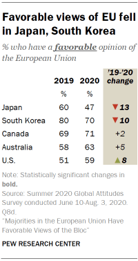 Favorable views of EU fell in Japan, South Korea