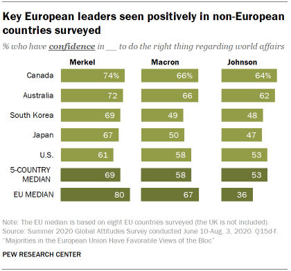 Key European leaders seen positively in non-European countries surveyed