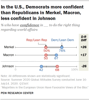 In the U.S., Democrats more confident than Republicans in Merkel, Macron, less confident in Johnson