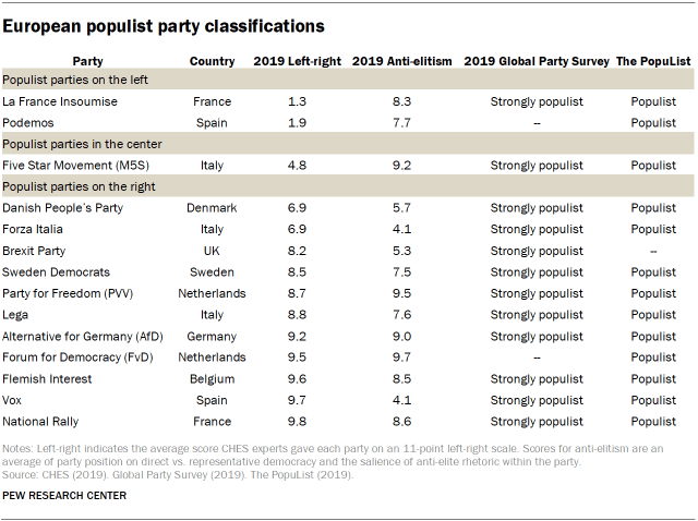 European populist party classifications