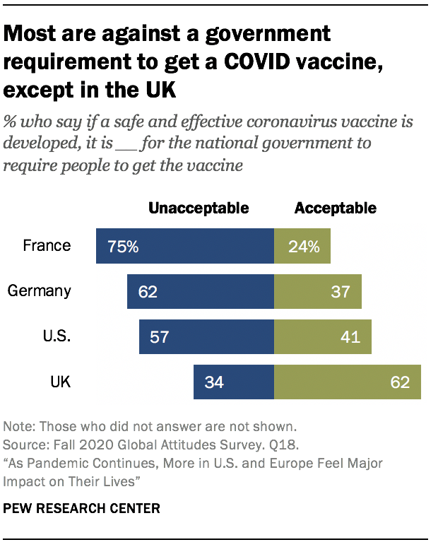 Most are against a government requirement to get a COVID vaccine, except in the UK
