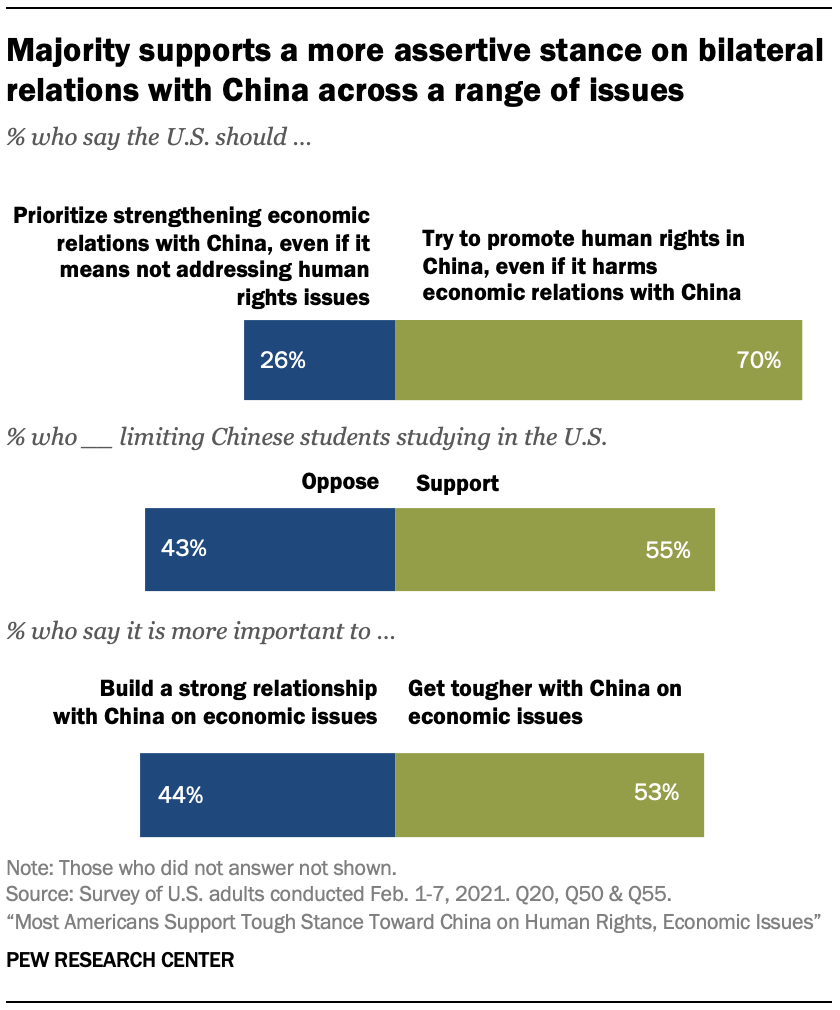 Most Americans Support Tough Stance Toward China on Human Rights, Economic Issues | Pew Research Center