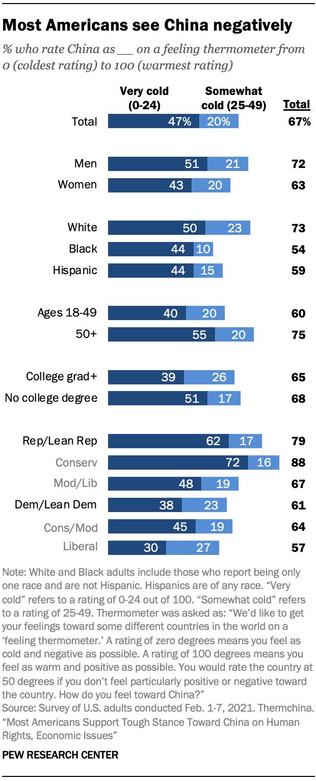 Most Americans see China negatively