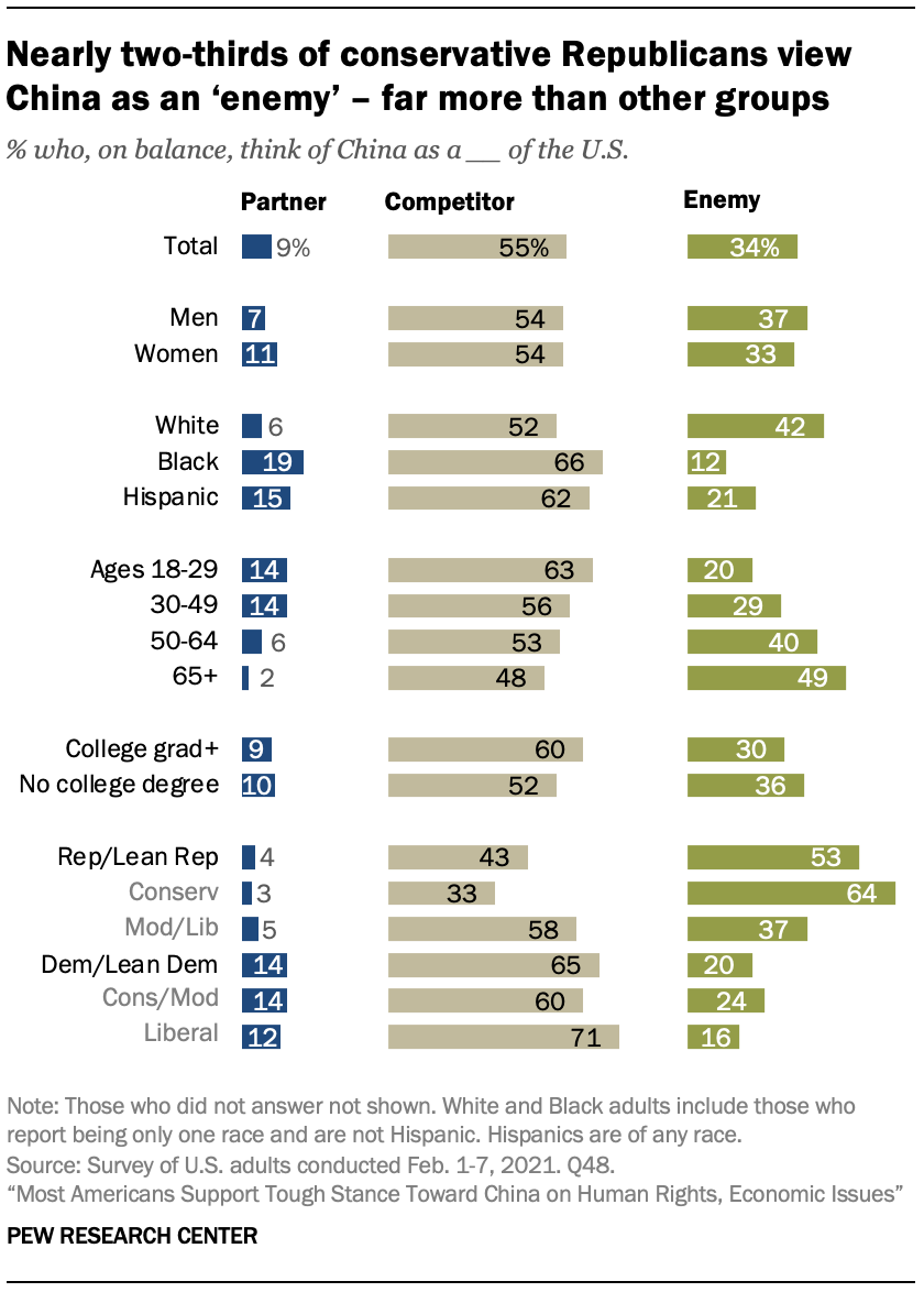 Nearly two-thirds of conservative Republicans view China as an ‘enemy’ – far more than other groups 