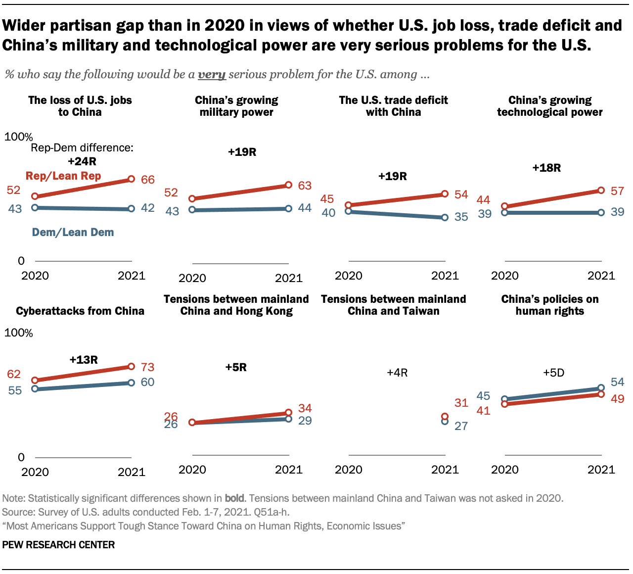 Wider partisan gap than in 2020 in views of whether U.S. job loss, trade deficit and China’s military and technological power are very serious problems for the U.S. 