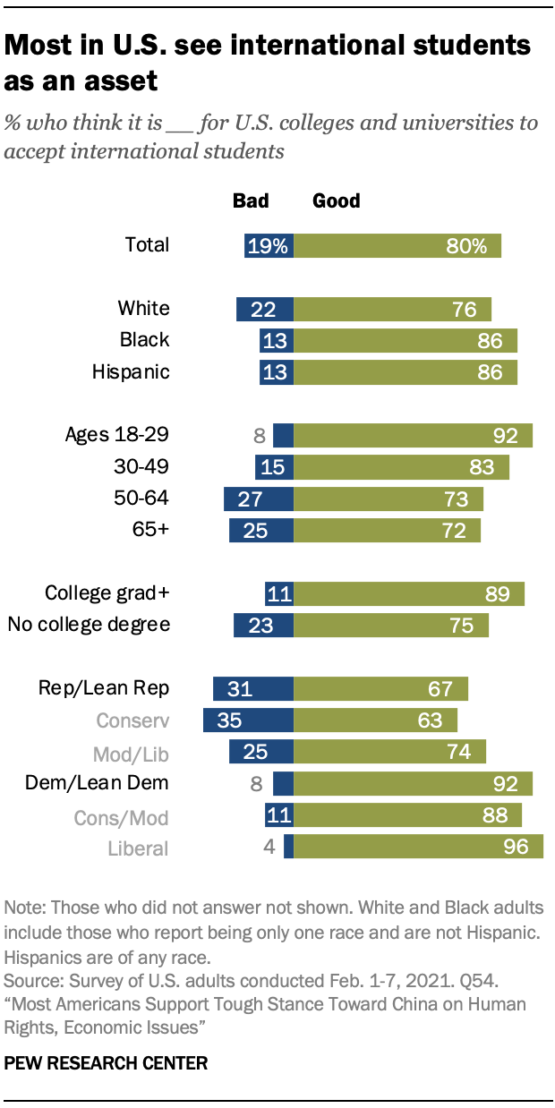 Most in U.S. see international students as an asset