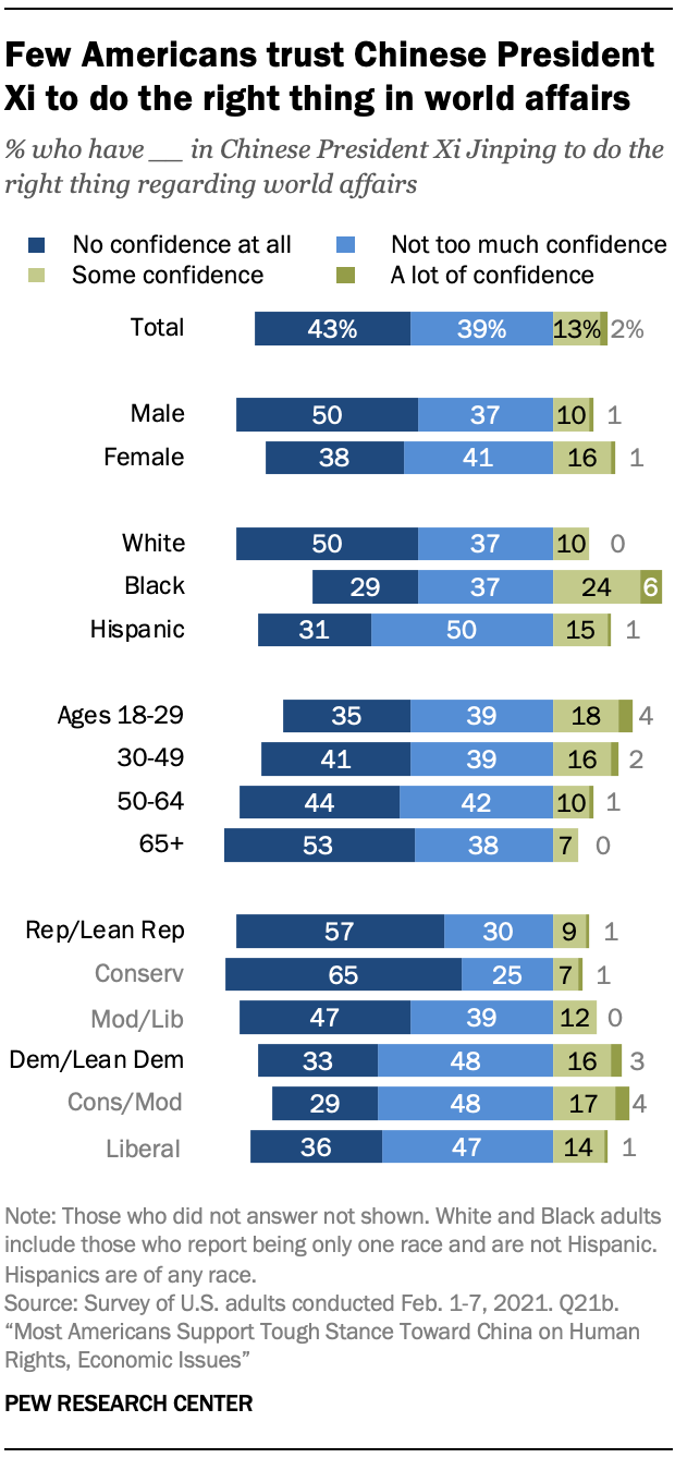 Few Americans trust Chinese President Xi to do the right thing in world affairs