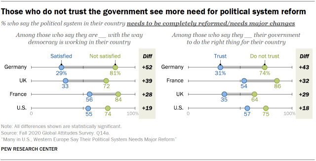 Chart showing those who do not trust the government see more need for political system reform 