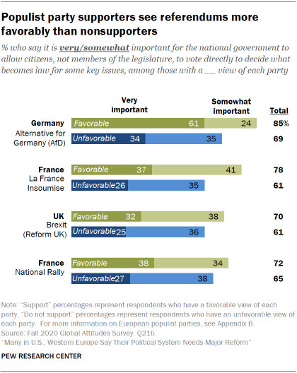 Chart showing populist party supporters see referendums more favorably than nonsupporters