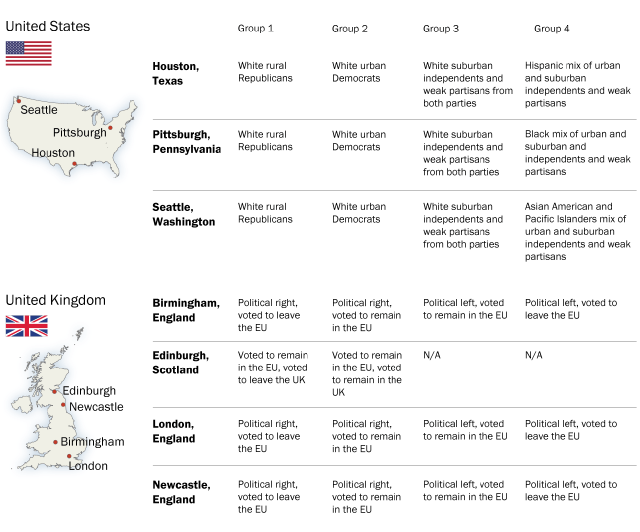 Table showing focus groups in the U.S. and UK