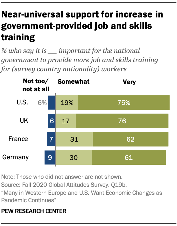 Near-universal support for increase in government-provided job and skills training