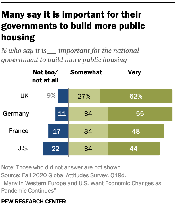 Many say it is important for their governments to build more public housing