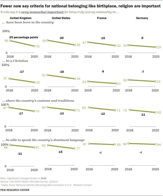 Fewer now say criteria for national belonging like birthplace, religion are important 