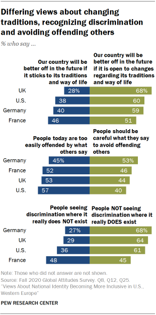 Differing views about changing traditions, recognizing discrimination and avoiding offending others