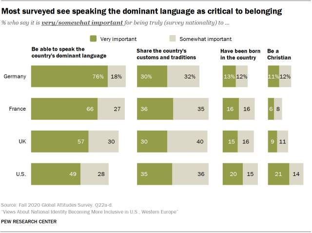 Most surveyed see speaking the dominant language as critical to belonging