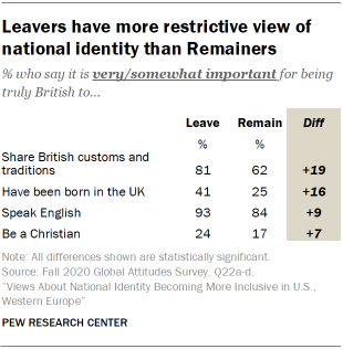 Leavers have more restrictive view of national identity than Remainers 