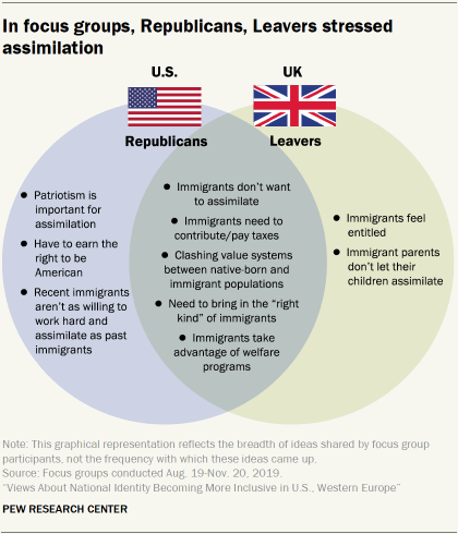 In focus groups, Republicans, Leavers stressed assimilation