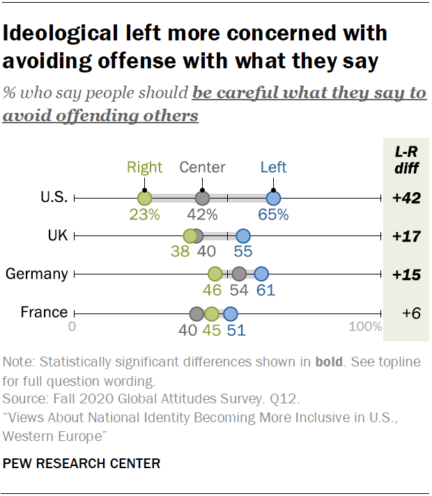 Views of Political Correctness in U.S., UK, France and Germany | Pew ...
