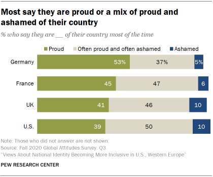 Most say they are proud or a mix of proud and ashamed of their country