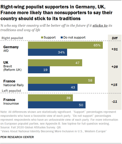 Right-wing populist supporters in Germany, UK, France more likely than nonsupporters to say their country should stick to its traditions