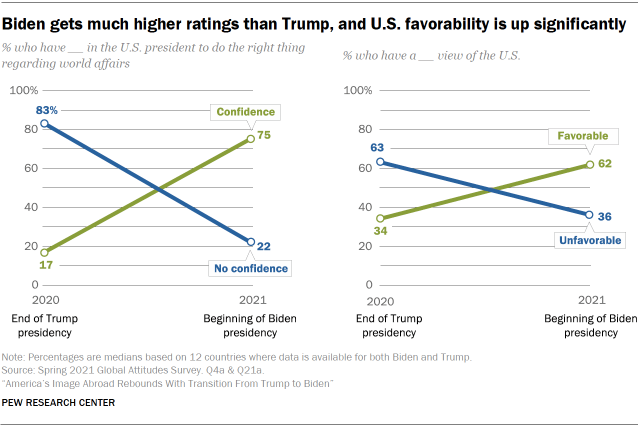 America S Image Abroad Rebounds With Transition From Trump To Biden Pew Research Center