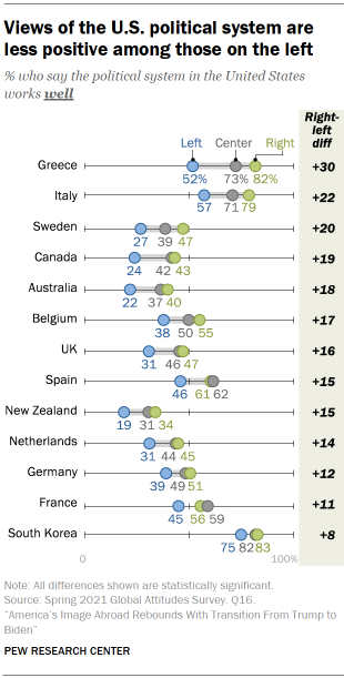 Chart shows views of the U.S. political system are less positive among those on the left