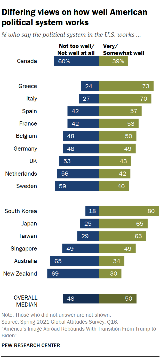 Chart shows differing views on how well American political system works