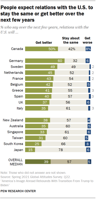 Chart shows people expect relations with the U.S. to stay the same or get better over the next few years