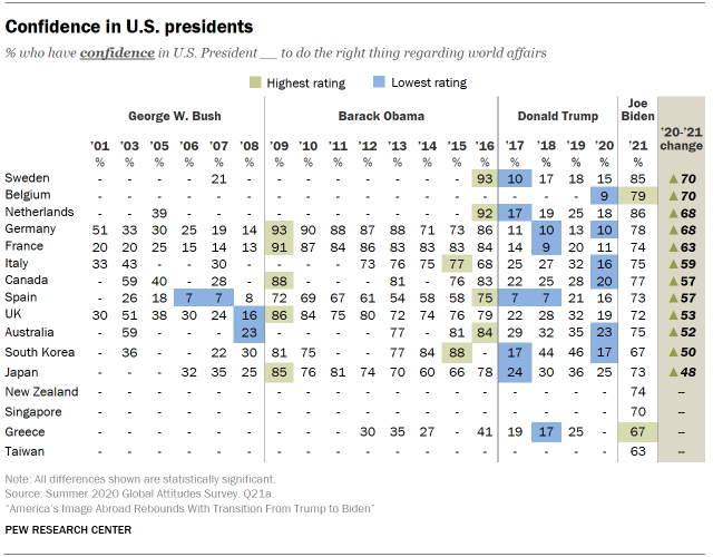 Chart shows confidence in U.S. presidents