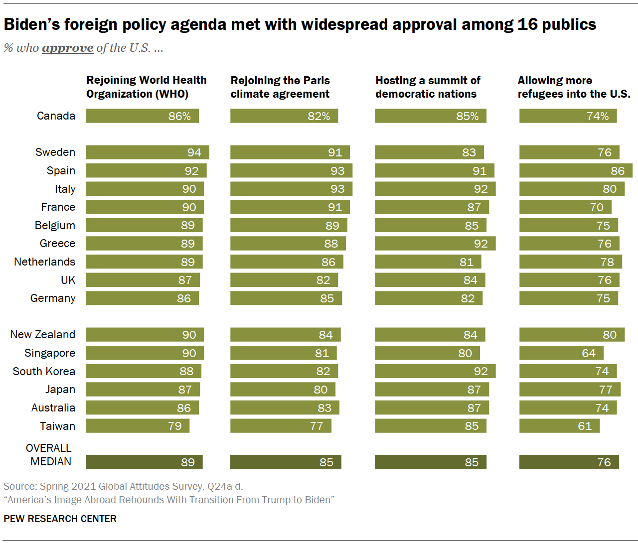A bar chart showing that Biden’s foreign policy agenda is met with widespread approval among 16 publics