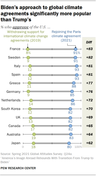 Chart shows Biden’s approach to global climate agreements significantly more popular than Trump’s