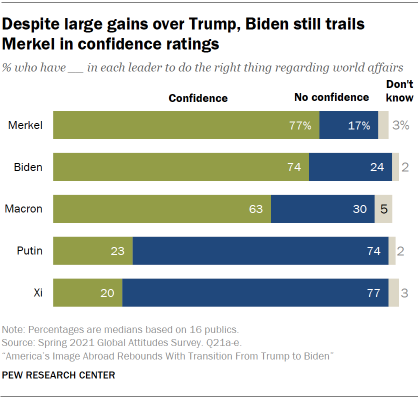 Chart shows despite large gains over Trump, Biden still trails Merkel in confidence ratings