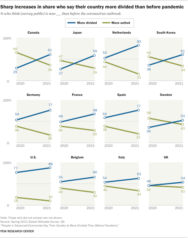 Chart showing sharp increases in share who say their country more divided than before pandemic