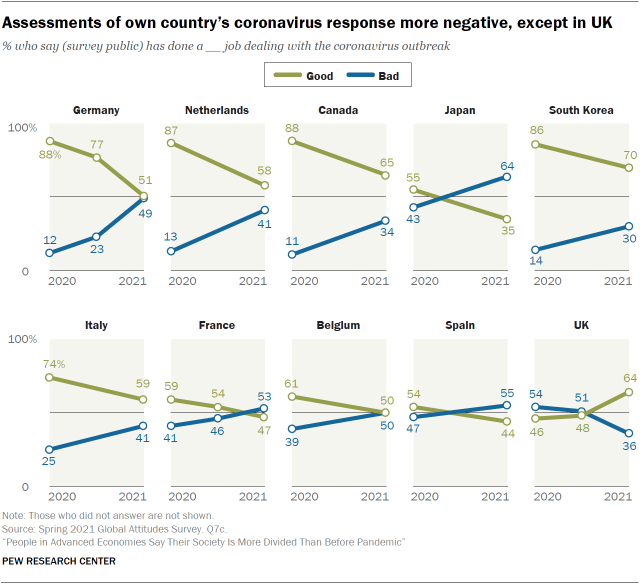 Chart showing assessments of own country’s coronavirus response more negative, except in UK