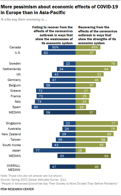 Chart showing more pessimism about economic effects of COVID-19 in Europe than in Asia-Pacific