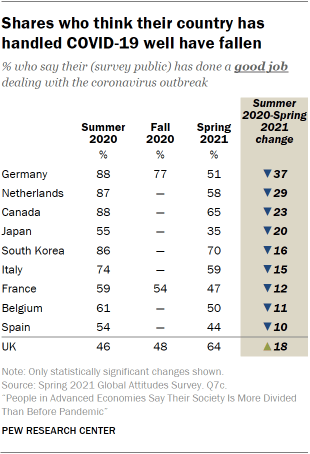 Table showing shares who think their country has handled COVID-19 well have fallen 