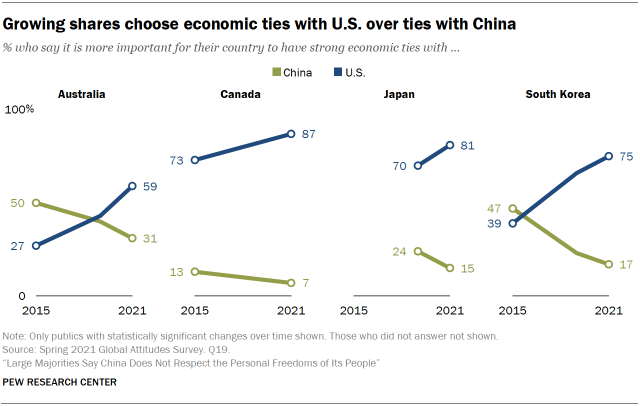 Growing shares choose economic ties with U.S. over ties with China