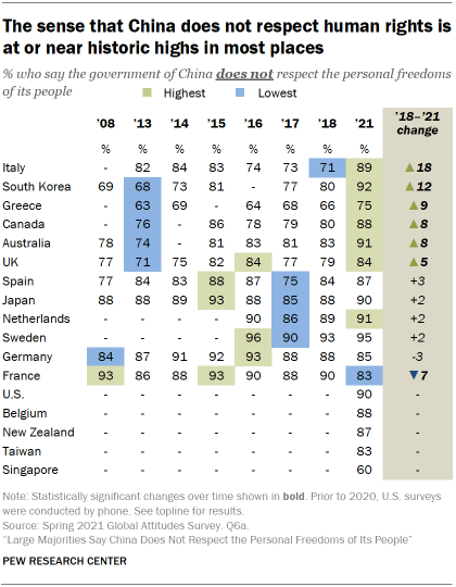 The sense that China does not respect human rights is at or near historic highs in most places