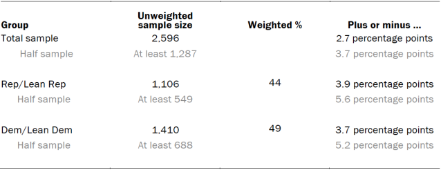Unweighted sample sizes and error attributable to sampling 