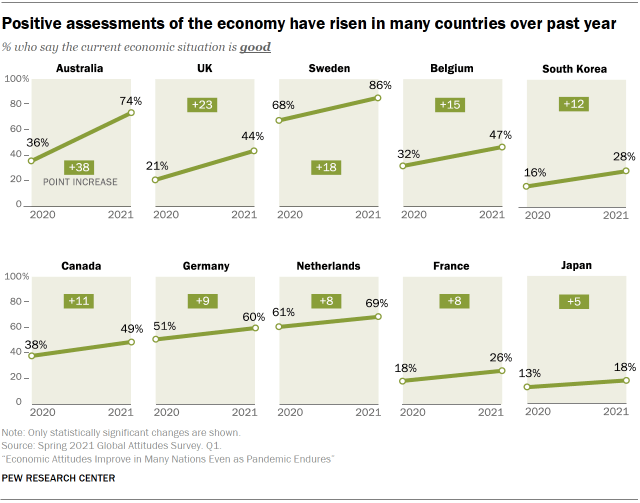 Chart showing positive assessments of the economy have risen in many countries over past year 