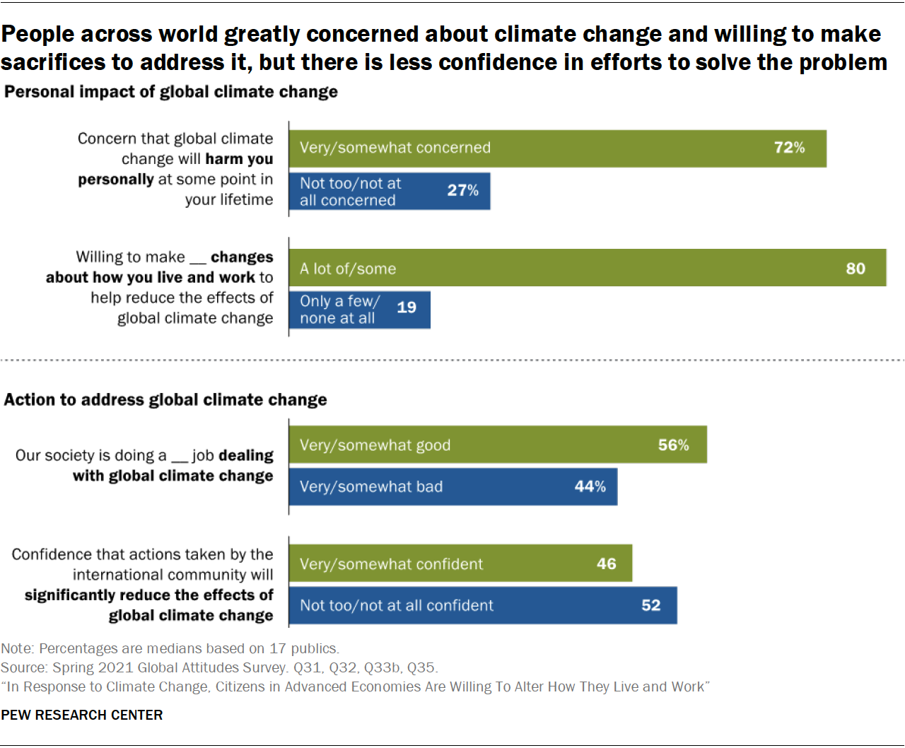 A bar chart showing that people across the world are greatly concerned about climate change and willing to make sacrifices to address it, but there is less confidence in efforts to solve the problem